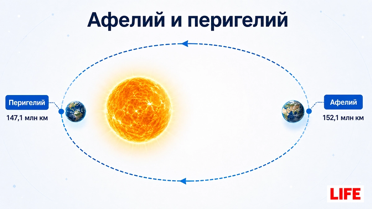 6 июля Земля проходит афелий — самую дальнюю точку орбиты. ИИ-иллюстрация, создано редакцией Life.ru с использованием ChatGPT