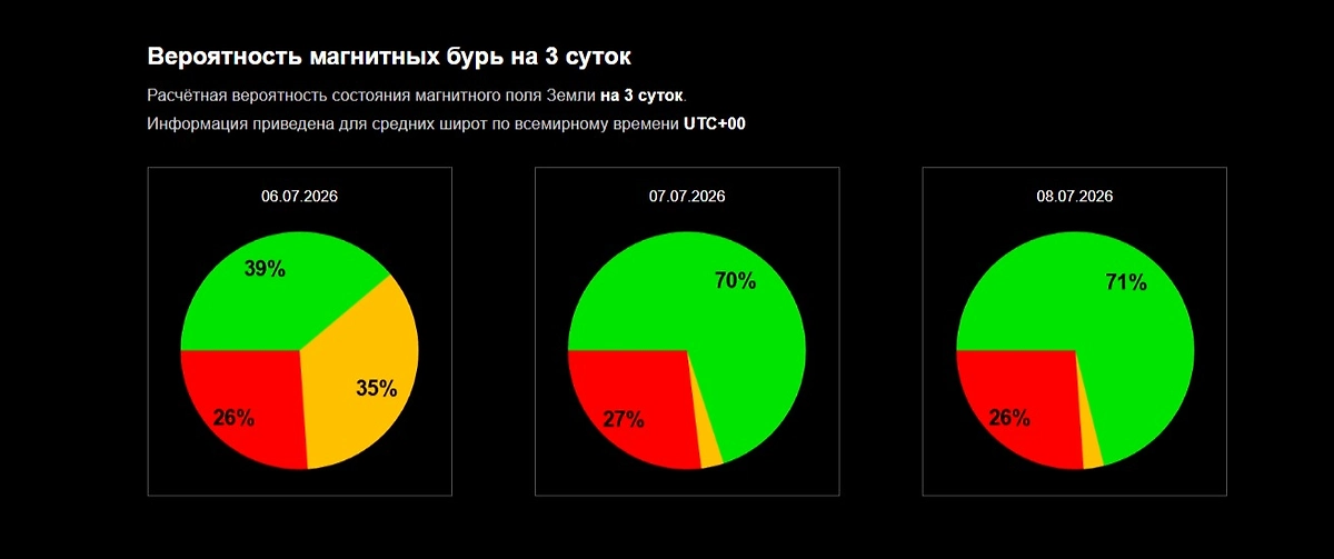 Официальный график вероятности магнитной бури сегодня, завтра и 8 июля 2026 от ИКИ РАН. Фото © Лаборатория солнечной астрономии ИКИ и ИСЗФ