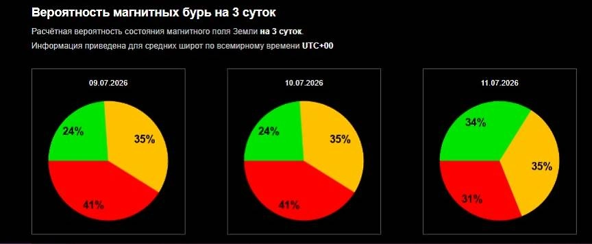 Официальный график вероятности магнитной бури сегодня, завтра и 11 июля 2026 от ИКИ РАН. Фото © Лаборатория солнечной астрономии ИКИ и ИСЗФ