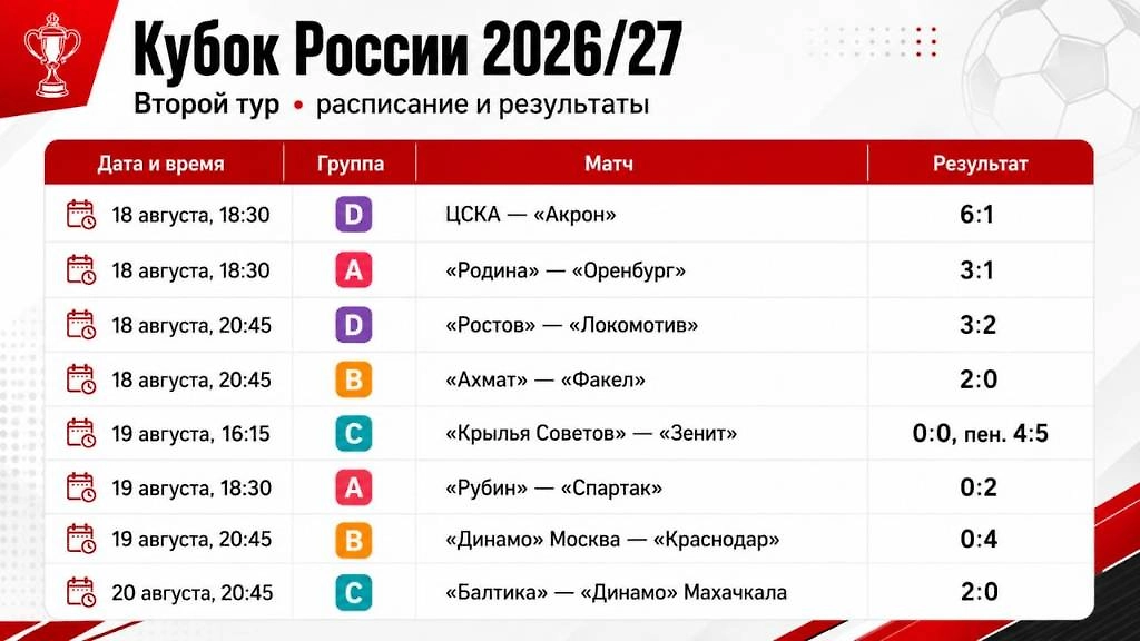Второй тур. Расписание матчей Кубка России — 2026/27 на 18–20 августа с указанием групп, соперников, времени начала игр и результатов. Инфографика © Life.ru
