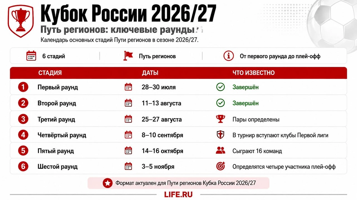 Календарь Пути регионов Кубка России — 2026/27: даты шести раундов турнира — от стартовых матчей в июле до определения участников плей-офф в ноябре. Инфографика © Life.ru
