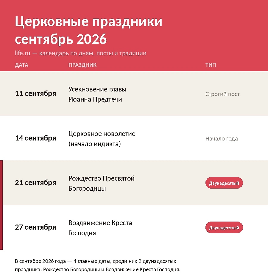 Календарь православных праздников в сентябре 2026. Инфографика ИИ-иллюстрация: создано редакцией Life.ru с использованием ChatGPT (OpenAI)