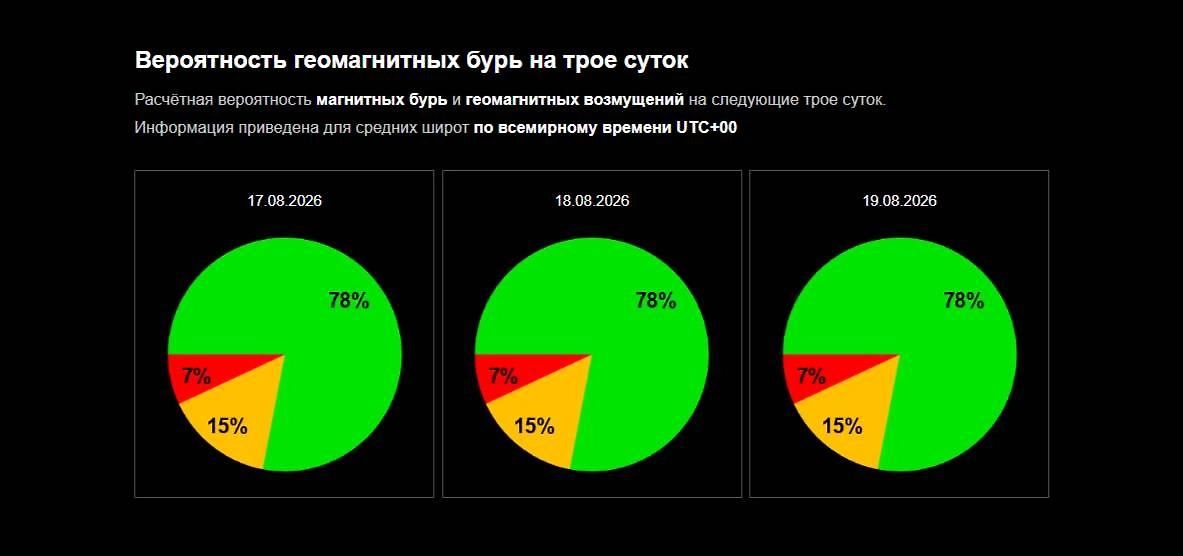 Официальный график вероятности магнитной бури 17, 18, 19 августа 2026 от ИКИ РАН. Фото © Лаборатория солнечной астрономии ИКИ и ИСЗФ