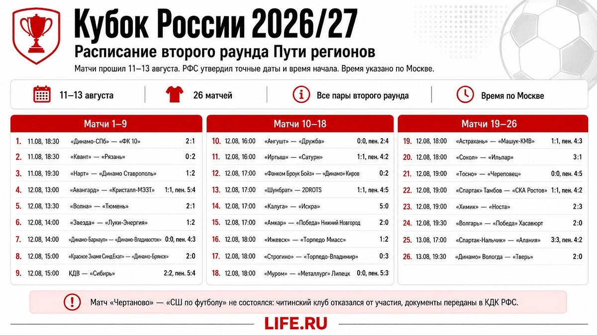 Итоги второго раунда Пути регионов Кубка России — 2026/27. С 11 по 13 августа состоялись 26 матчей. Инфографика © Life.ru