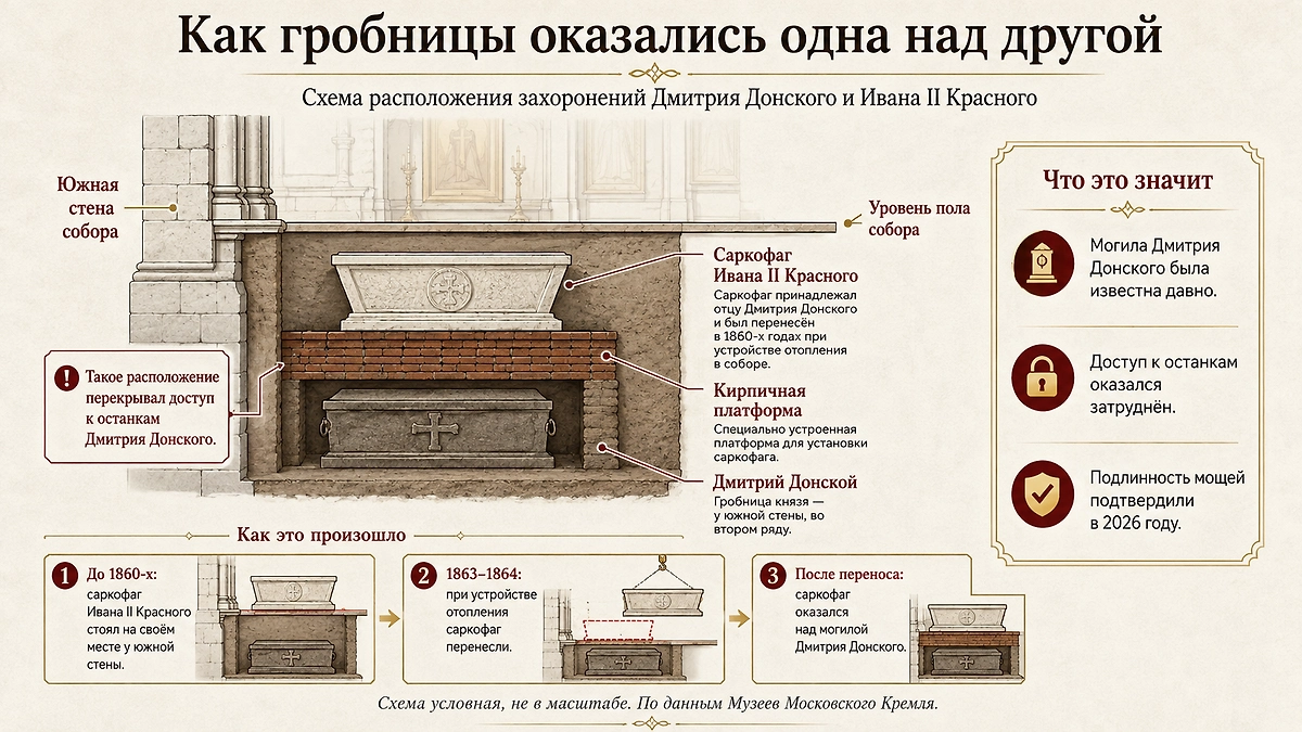 Схема расположения гробниц Дмитрия Донского и Ивана II Красного в Архангельском соборе Московского Кремля. Инфографика © Life.ru по данным Музеев Московского Кремля
