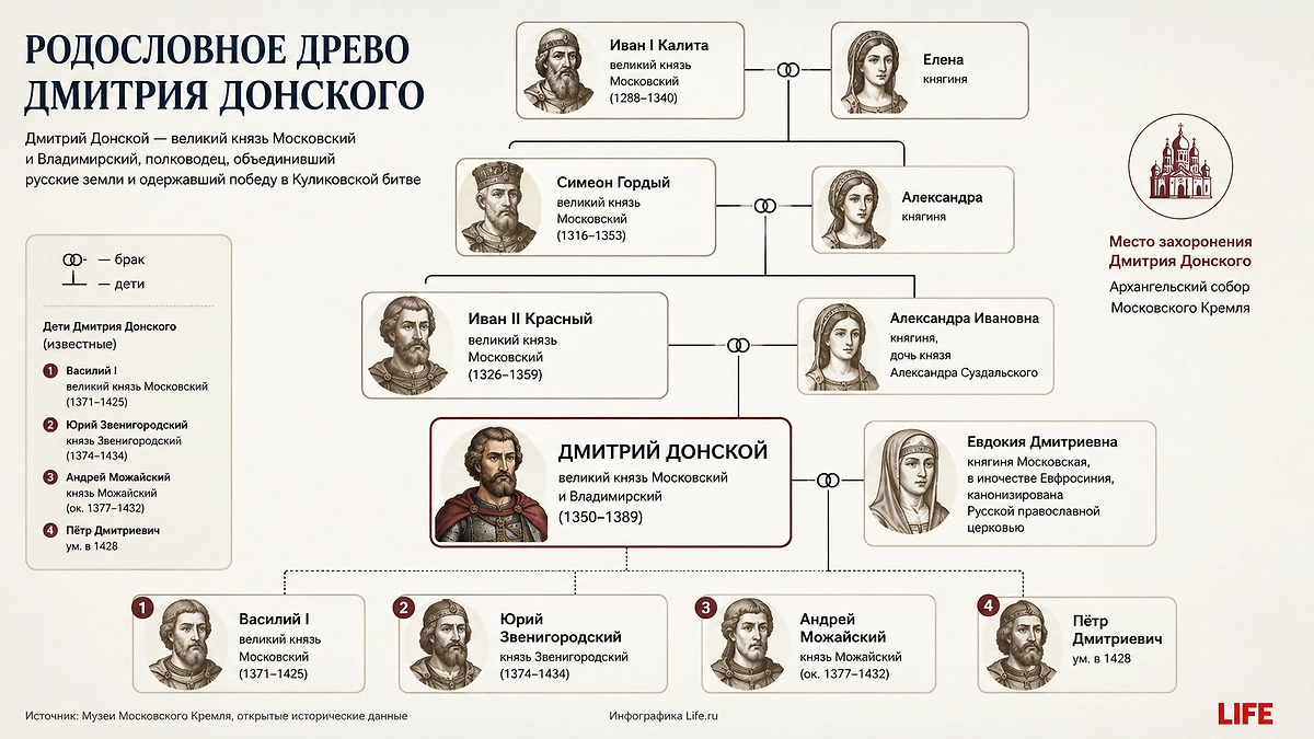 Родословное древо Дмитрия Донского: предки, супруга и дети великого князя. Инфографика © Life.ru