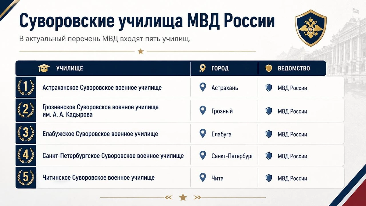 Суворовские военные училища МВД России в 2026 году: список действующих учреждений и города, в которых они находятся.