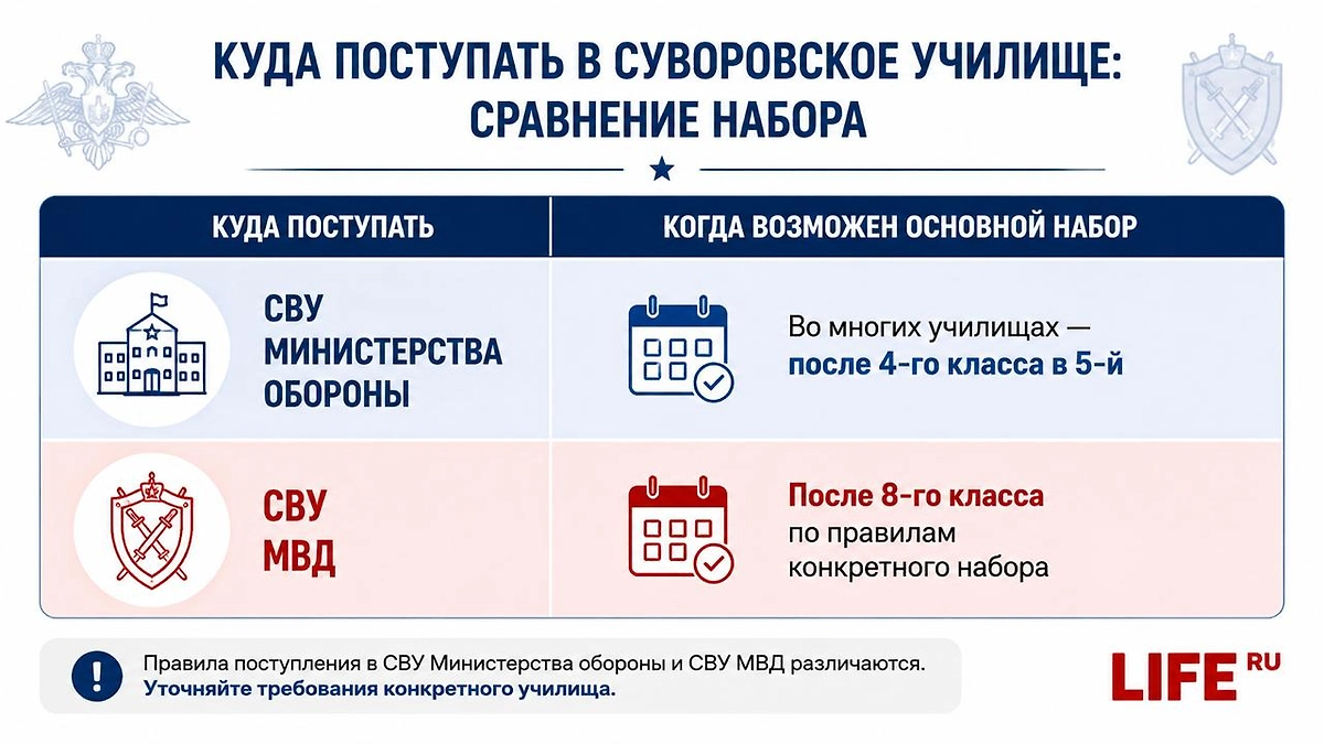 После какого класса поступают в Суворовское училище Минобороны и МВД. Инфографика Life.ru