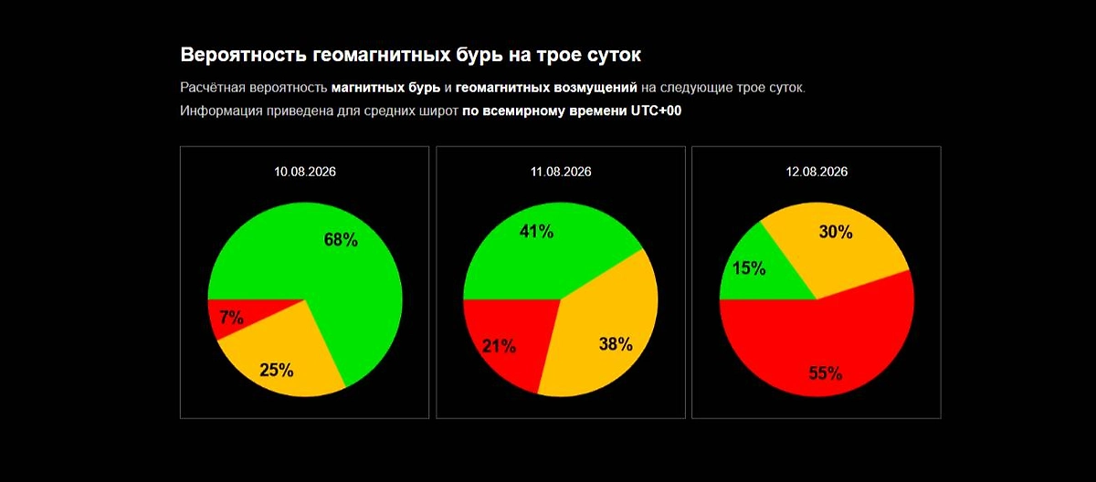 Официальный график вероятности магнитной бури 10, 11, 12 августа 2026 от ИКИ РАН. Фото © Лаборатория солнечной астрономии ИКИ и ИСЗФ