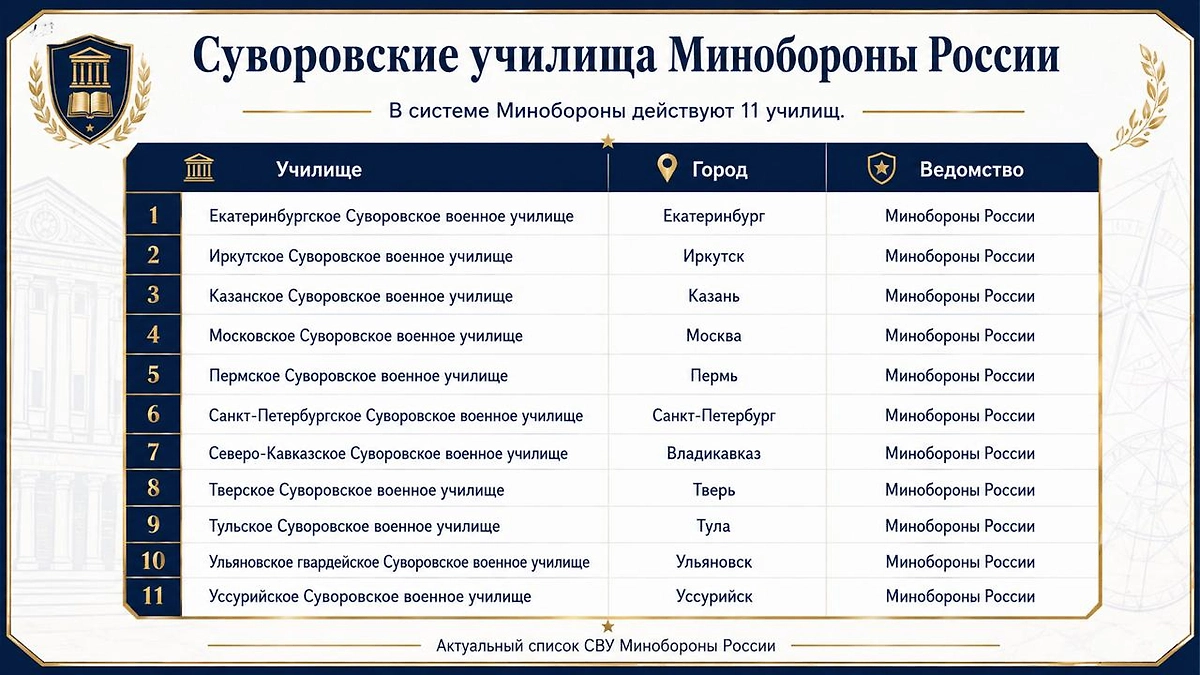 Суворовские военные училища Минобороны России в 2026 году: полный список 11 действующих СВУ и города, в которых они расположены.