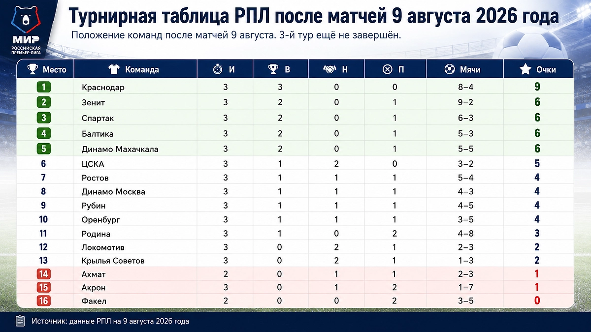 Турнирная таблица РПЛ после матчей 9 августа 2026 года: «Краснодар» лидирует с девятью очками, «Спартак» занимает третье место.