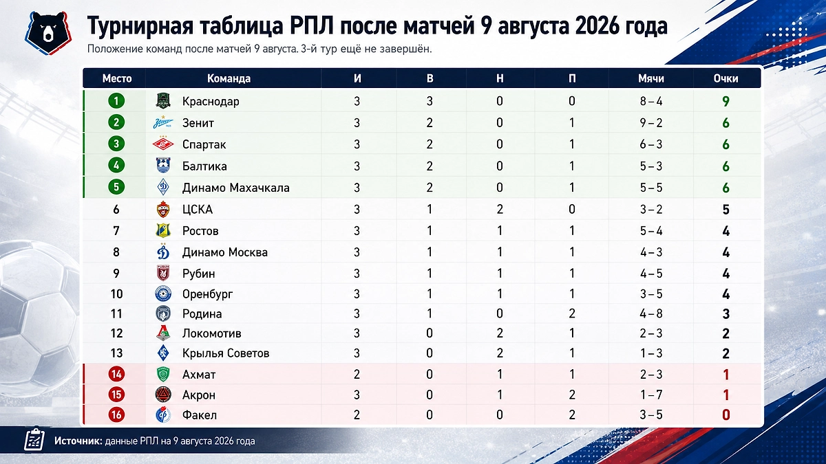 Турнирная таблица РПЛ после матчей 9 августа 2026 года: «Краснодар» вышел на первое место, «Зенит» опустился на второе.