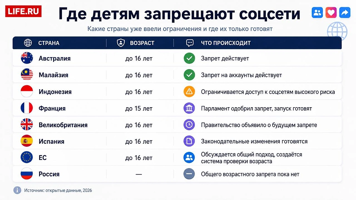 Где детям уже ограничили доступ к соцсетям и какие страны готовят запреты в 2026 году. Инфографика Life.ru