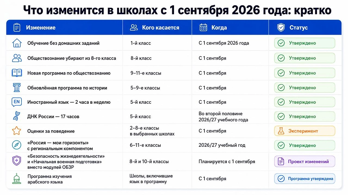 Что изменится в школах с 1 сентября 2026 года: главные нововведения — кратко. Инфографика Life.ru