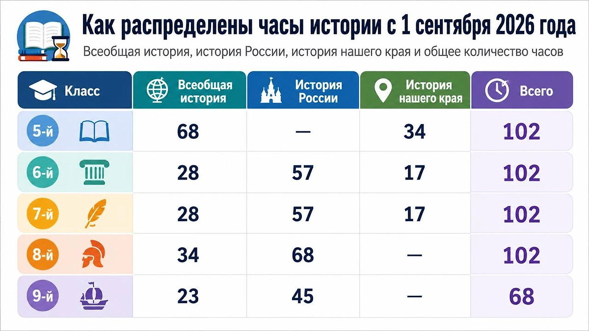 Как распределятся часы истории в 5–9-х классах с 1 сентября 2026 года. Инфографика Life.ru