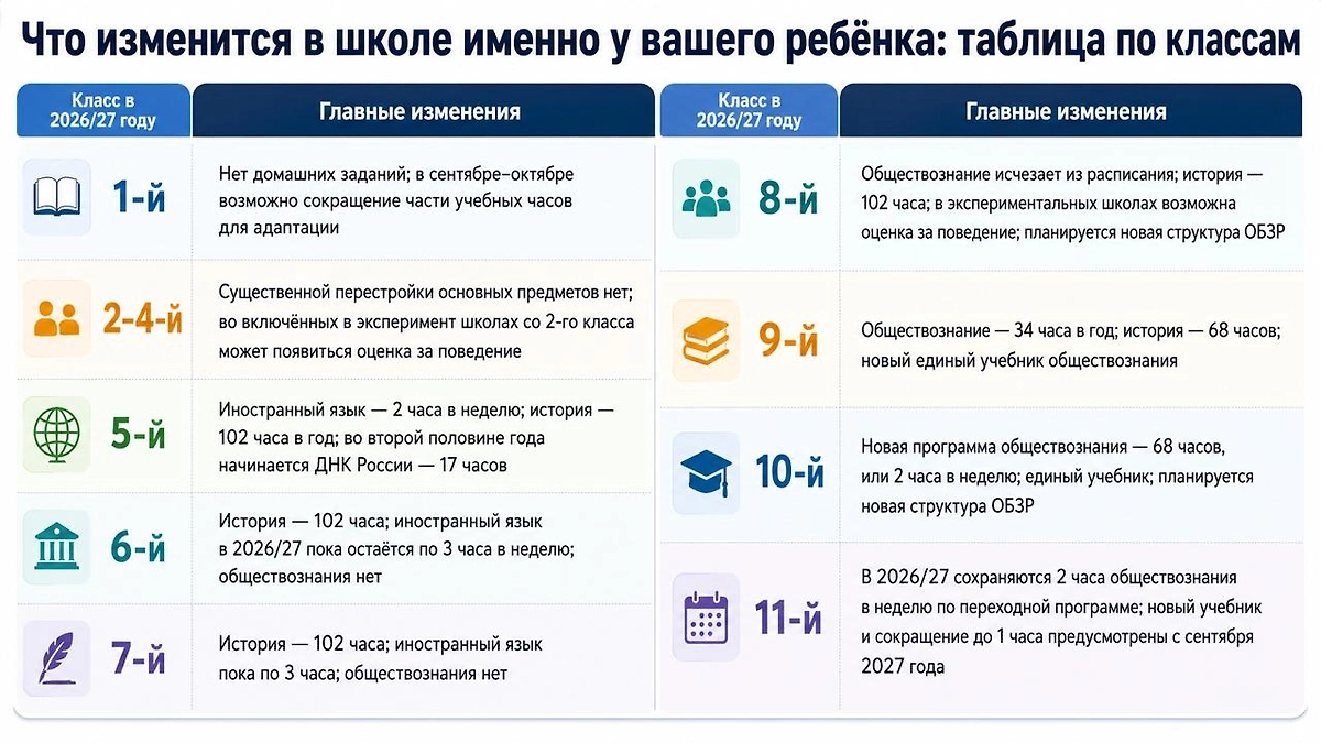 Главные изменения в школах с 1 сентября 2026 года по классам. Инфографика Life.ru