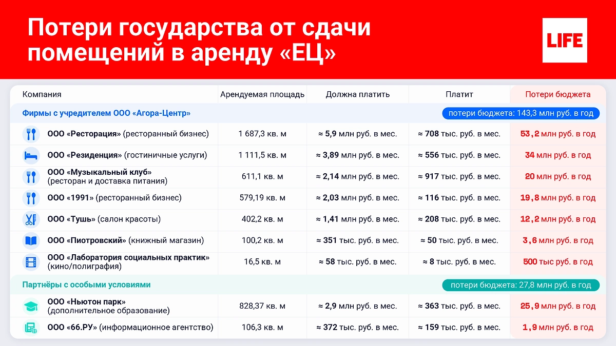 Возможные потери бюджета. (*) Расчёт произведён непосредственно редакцией на основании имеющихся данных. Инфографика Life.ru