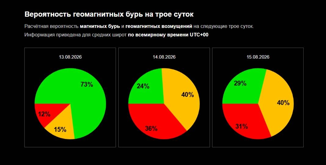 Официальный график вероятности магнитной бури 13, 14, 15 августа 2026 от ИКИ РАН. Фото © Лаборатория солнечной астрономии ИКИ и ИСЗФ