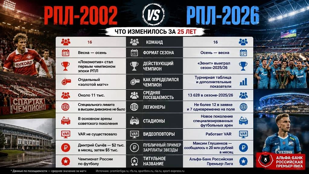 РПЛ-2002 и РПЛ-2026: как за 25 лет изменились чемпионат России, стадионы, посещаемость, легионеры и зарплаты футболистов. Инфографика © Life.ru