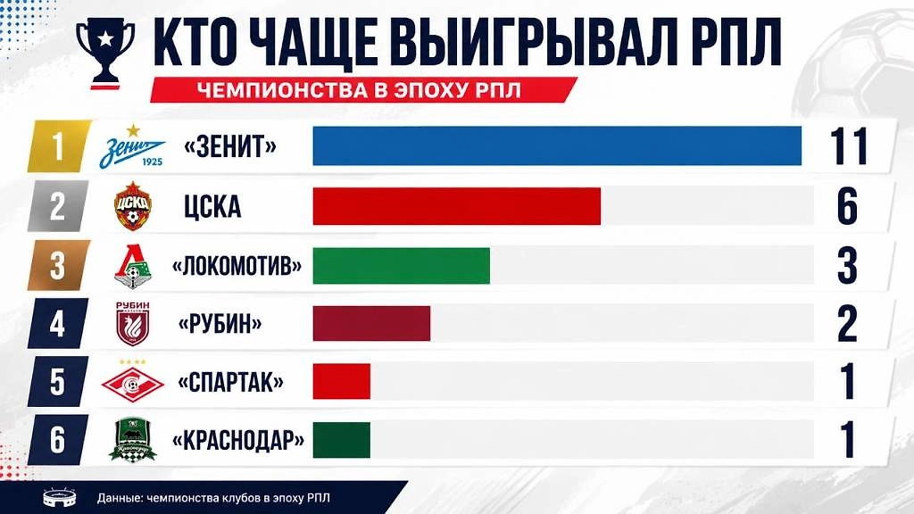 Самые титулованные клубы РПЛ: «Зенит» — 11 чемпионских титулов, ЦСКА — шесть. Инфографика © Life.ru