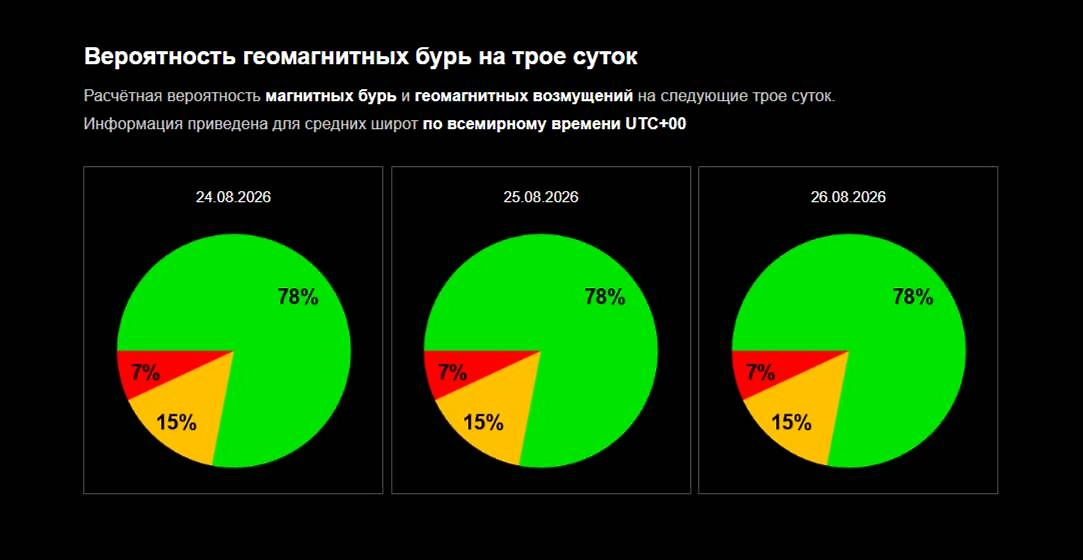 Официальный график вероятности магнитной бури 2, 25 и 26 августа 2026 от ИКИ РАН. Фото © Лаборатория солнечной астрономии ИКИ и ИСЗФ