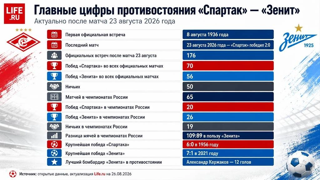 Главные цифры противостояния «Спартака» и «Зенита»: статистика личных встреч после матча 23 августа 2026 года. Инфографика Life.ru