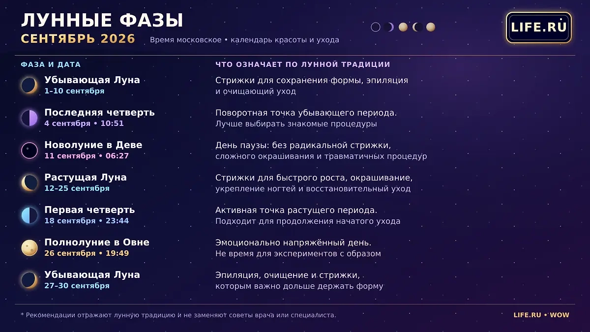 Лунные фазы в сентябре 2026: новолуние 11 сентября, растущая Луна 12–25 сентября, полнолуние 26 сентября, убывающая Луна 1–10 и 27–30 сентября. ИИ-иллюстрация: создано редакцией Life.ru с использованием ChatGPT (OpenAI)