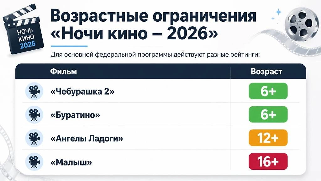 Возрастные ограничения фильмов основной программы Всероссийской акции «Ночь кино — 2026» 29 августа. Инфографика © Life.ru 