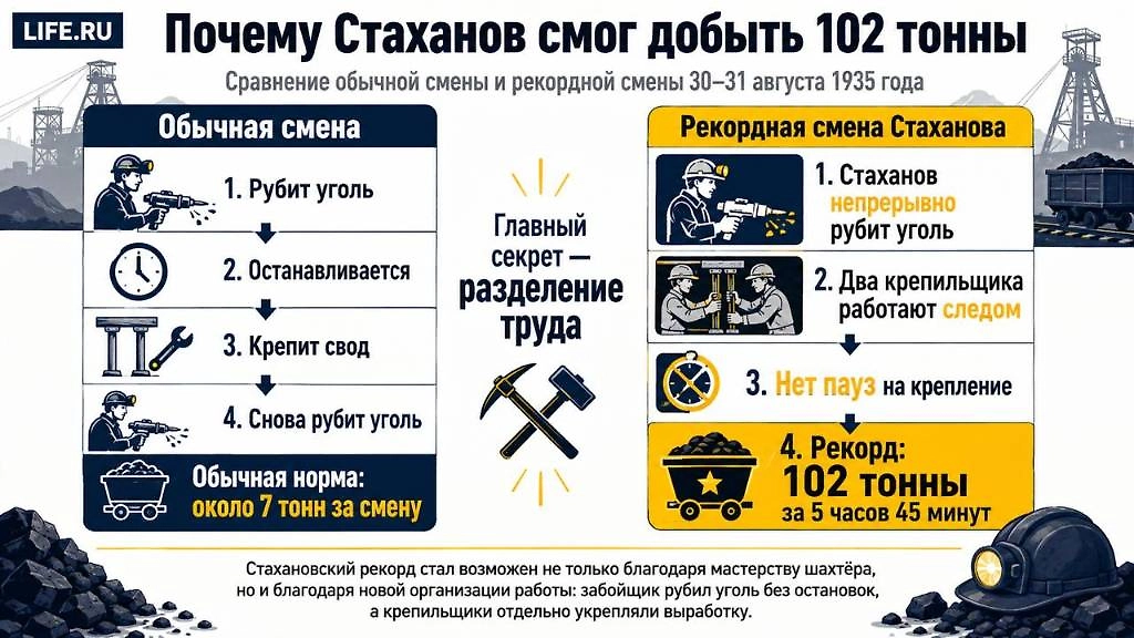 Почему Алексей Стаханов смог добыть 102 тонны угля за 5 часов 45 минут: рекорд стал возможен благодаря разделению труда — забойщик непрерывно рубил уголь, пока два крепильщика укрепляли выработку. Инфографика © Life.ru