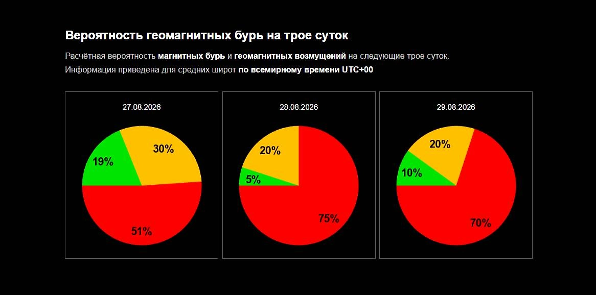 Официальный график вероятности магнитной бури 27, 28 и 29 августа 2026 от ИКИ РАН. Фото © Лаборатория солнечной астрономии ИКИ и ИСЗФ