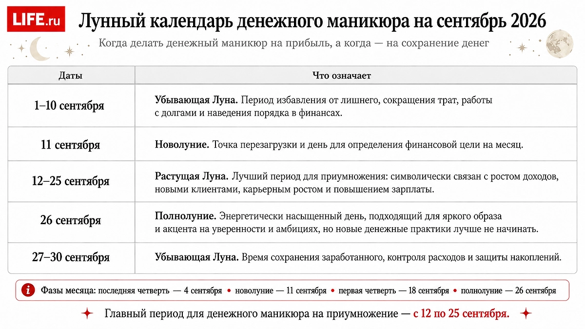 Лунный календарь денежного маникюра на сентябрь 2026 года: когда делать по фазам Луны? ИИ-иллюстрация: создано редакцией Life.ru с использованием ChatGPT (OpenAI)