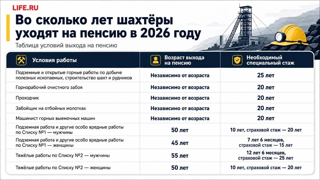 Условия досрочного выхода шахтёров на пенсию в 2026 году: необходимый специальный стаж, возраст для работников по Спискам №1 и №2 и профессии, которым пенсия назначается независимо от возраста. Инфографика © Life.ru
