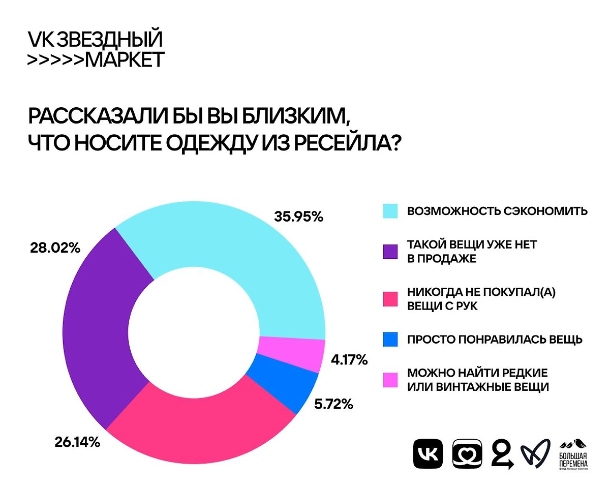 Отношение жителей крупных городов к вещам с историей. Фото © VK / Пресс-служба