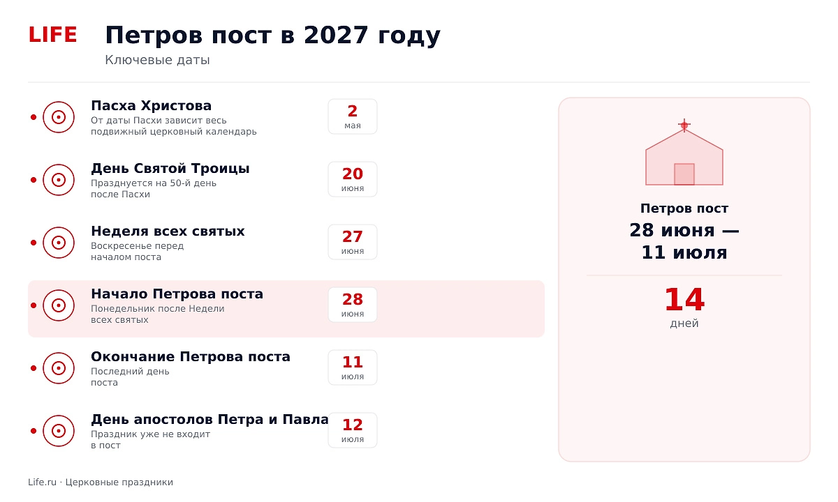 Петров пост 2027: начало, конец и ключевые даты. Фото © ChatGPT / Софья Кузнецова
