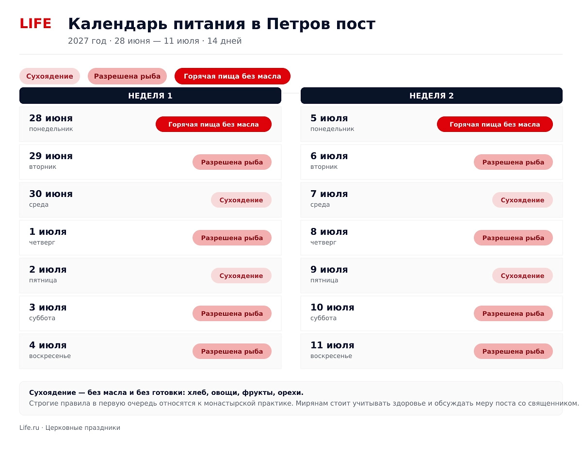 Петров пост 2027: календарь питания для мирян. Фото © ChatGPT / Софья Кузнецова