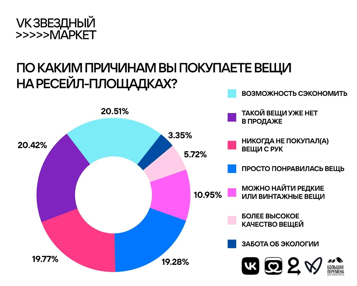 Отношение жителей крупных городов к вещам с историей. Фото © VK / Пресс-служба