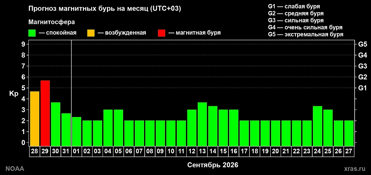 Прогноз магнитных бурь на сентябрь 2026: самые опасные даты сентября. Фото © Лаборатория солнечной астрономии ИКИ и ИСЗФ