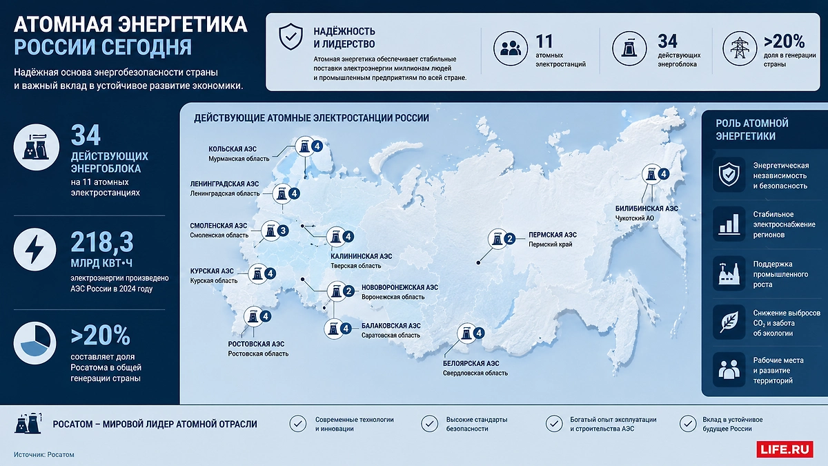 Атомная энергетика России сегодня: 34 действующих энергоблока на 11 АЭС, объём выработки и доля атомной генерации в энергосистеме страны. Инфографика © Life.ru