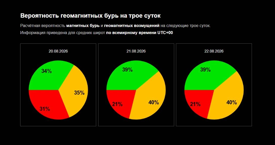 Официальный график вероятности магнитной бури 20, 21 и 22 августа 2026 от ИКИ РАН. Фото © Лаборатория солнечной астрономии ИКИ и ИСЗФ