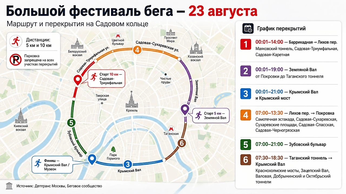 Карта перекрытий Садового кольца 23 августа 2026 года из-за Большого фестиваля бега: время ограничений, маршруты 5 и 10 км, места старта и финиша. Инфографика Life.ru / Источник: Дептранс Москвы, Беговое сообщество