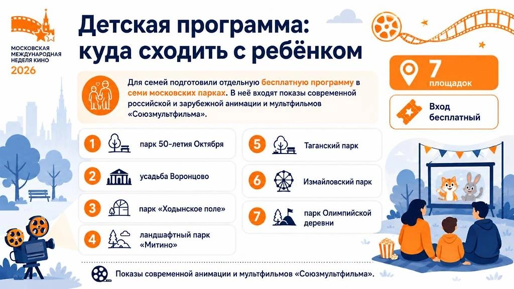 Детская программа Московской международной недели кино пройдёт на семи площадках Москвы: в парках покажут современную анимацию и мультфильмы «Союзмультфильма», вход бесплатный.