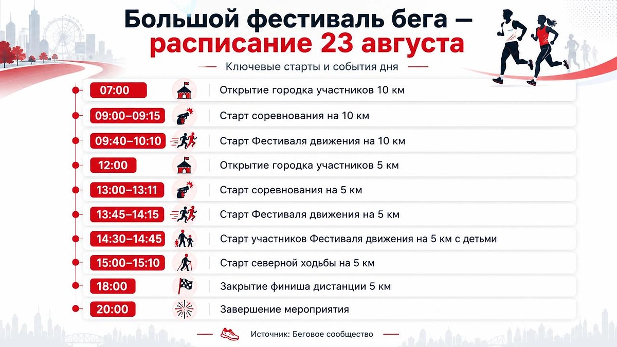 Расписание Большого фестиваля бега в Москве 23 августа 2026 года: время стартов на 5 и 10 км, северной ходьбы и завершения мероприятия. Инфографика Life.ru / Источник: Беговое сообщество
