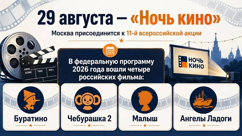 29 августа Москва присоединится к всероссийской акции «Ночь кино»: в федеральную программу 2026 года вошли фильмы «Буратино», «Чебурашка 2», «Малыш» и «Ангелы Ладоги».