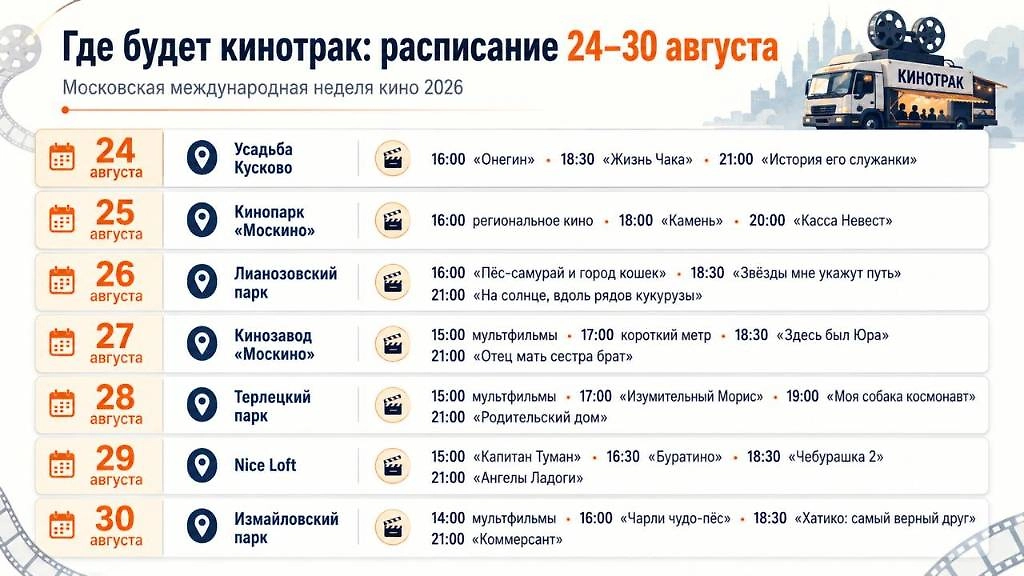 Кинотрак Московской международной недели кино будет курсировать по Москве с 24 по 30 августа 2026 года: расписание площадок и сеансов.