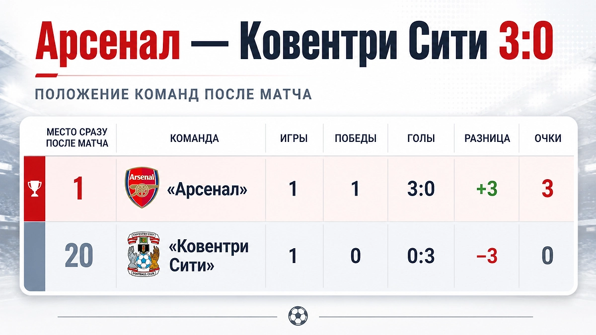 «Арсенал» вышел на первое место в турнирной таблице АПЛ после победы над «Ковентри Сити» 3:0. Инфографика © Life.ru