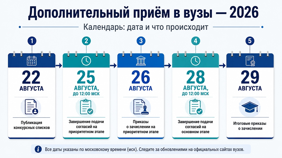 Календарь дополнительного приёма в вузы в 2026 году: сроки публикации конкурсных списков, подачи согласий и приказов о зачислении. Инфографика © Life.ru