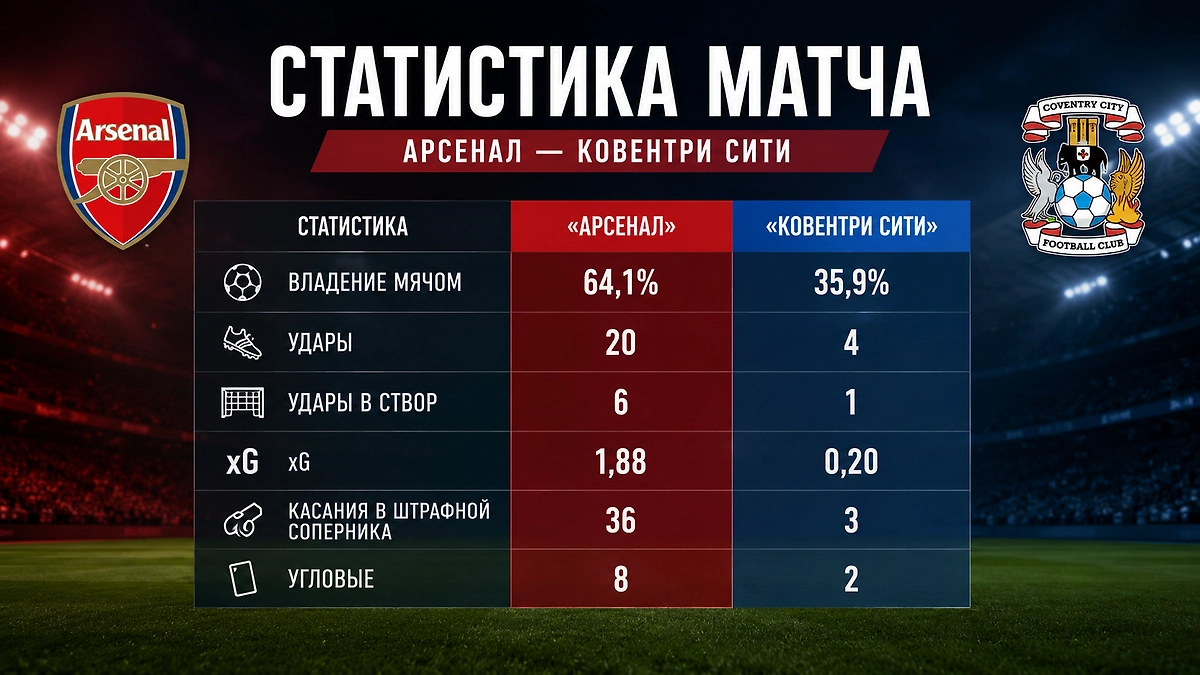 Статистика матча «Арсенал» — «Ковентри Сити»: 20 ударов и 64,1% владения мячом у лондонцев. Инфографика © Life.ru