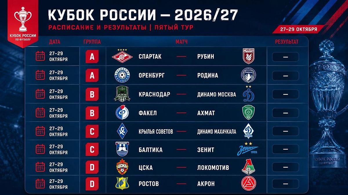 Пятый тур. Календарь пятого тура Кубка России — 2026/27: восемь матчей групп А–D пройдут с 27 по 29 октября. Инфографика © Life.ru