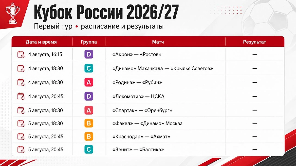 Первый тур. Расписание матчей группового этапа Пути РПЛ Кубка России — 2026/27 на 4–5 августа: даты, время начала встреч, группы и место для внесения результатов. Инфографика © Life.ru