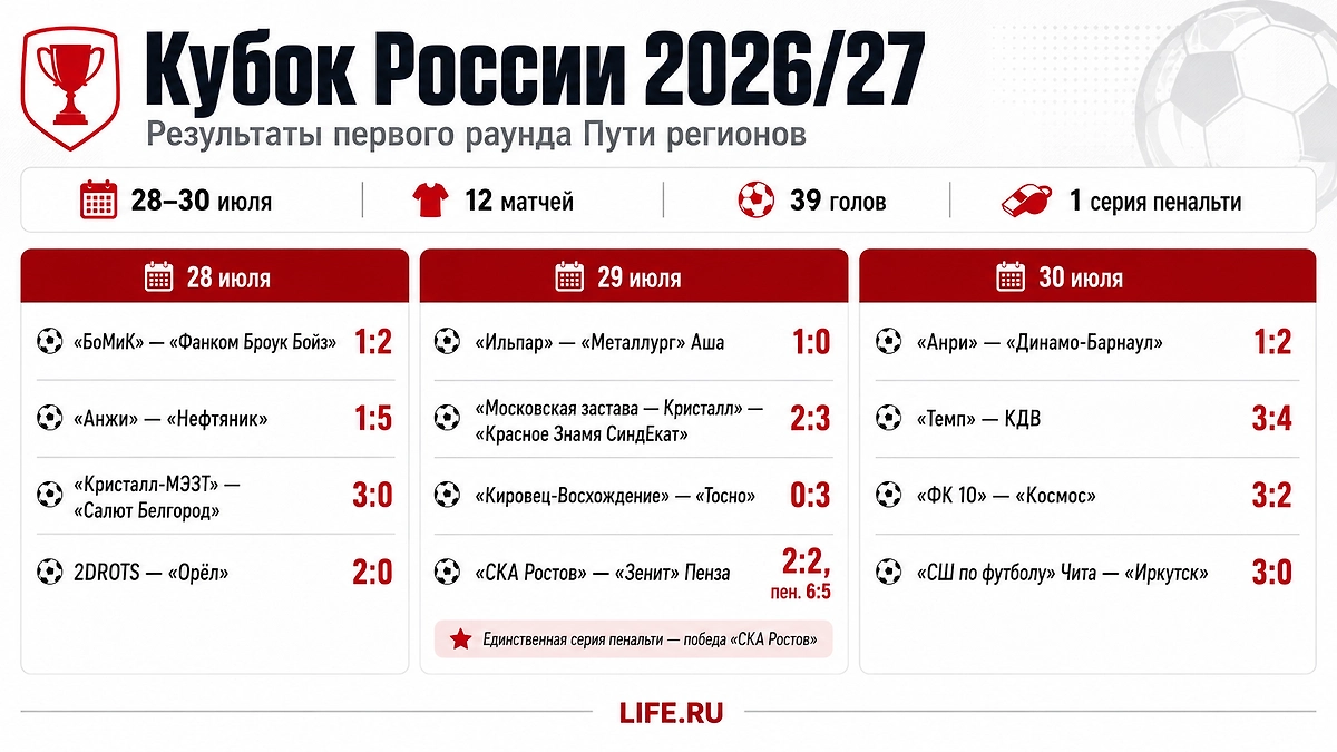 Результаты первого раунда Пути регионов Кубка России — 2026/27. Матчи прошли с 28 по 30 июля: команды провели 12 встреч и забили 39 голов. Инфографика © Life.ru
